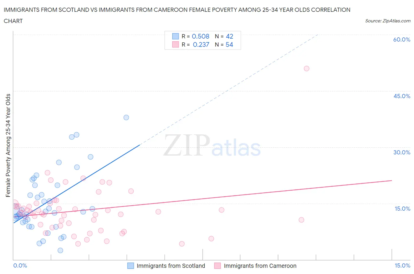 Immigrants from Scotland vs Immigrants from Cameroon Female Poverty Among 25-34 Year Olds