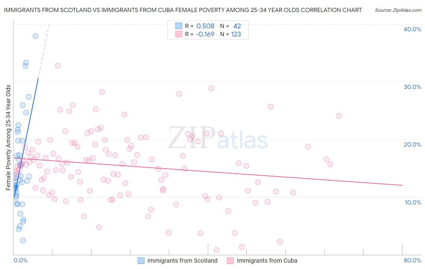 Immigrants from Scotland vs Immigrants from Cuba Female Poverty Among 25-34 Year Olds