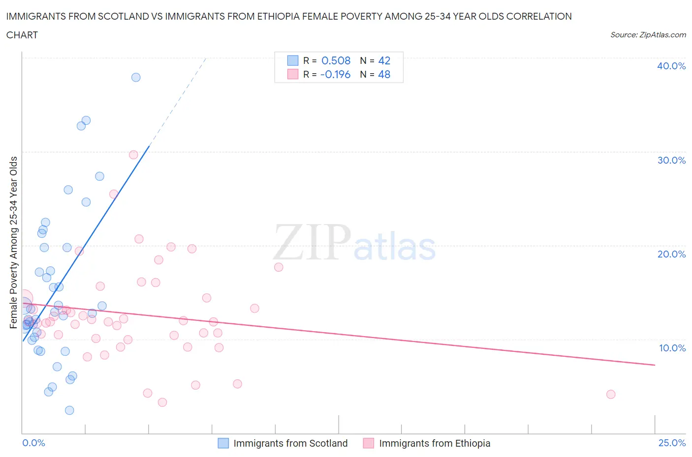 Immigrants from Scotland vs Immigrants from Ethiopia Female Poverty Among 25-34 Year Olds