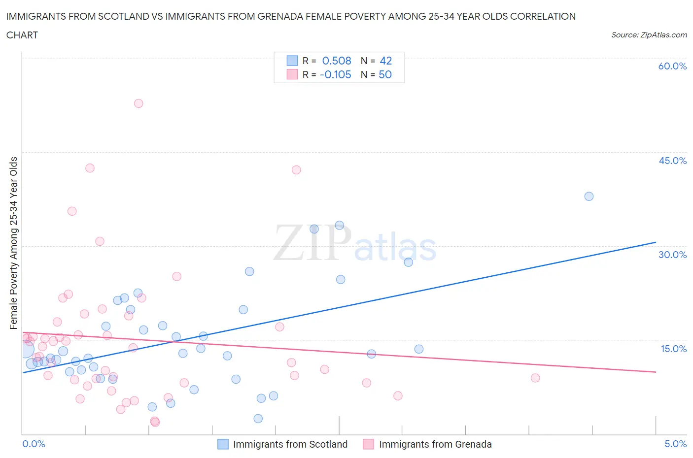 Immigrants from Scotland vs Immigrants from Grenada Female Poverty Among 25-34 Year Olds
