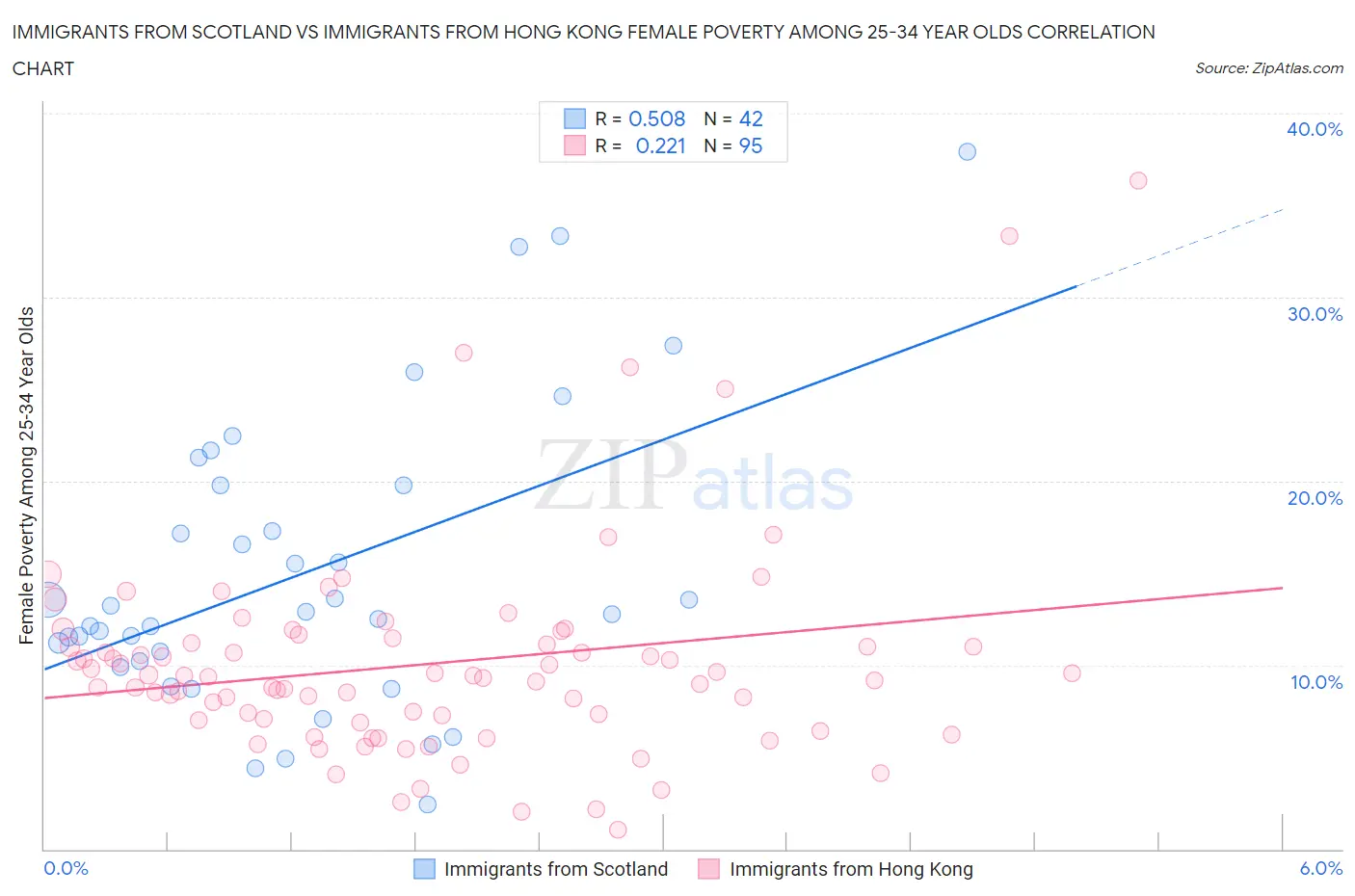 Immigrants from Scotland vs Immigrants from Hong Kong Female Poverty Among 25-34 Year Olds