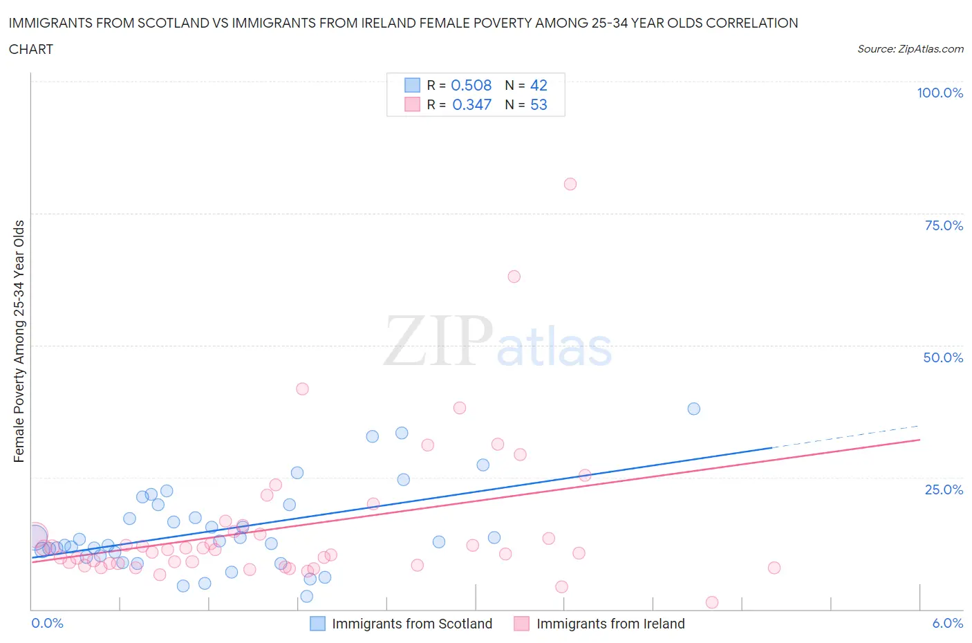 Immigrants from Scotland vs Immigrants from Ireland Female Poverty Among 25-34 Year Olds