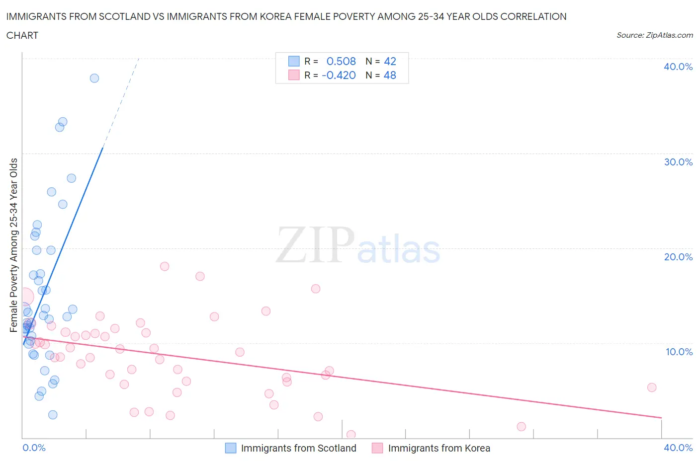 Immigrants from Scotland vs Immigrants from Korea Female Poverty Among 25-34 Year Olds
