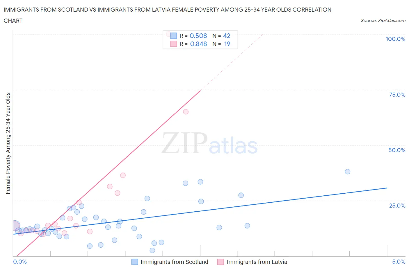 Immigrants from Scotland vs Immigrants from Latvia Female Poverty Among 25-34 Year Olds