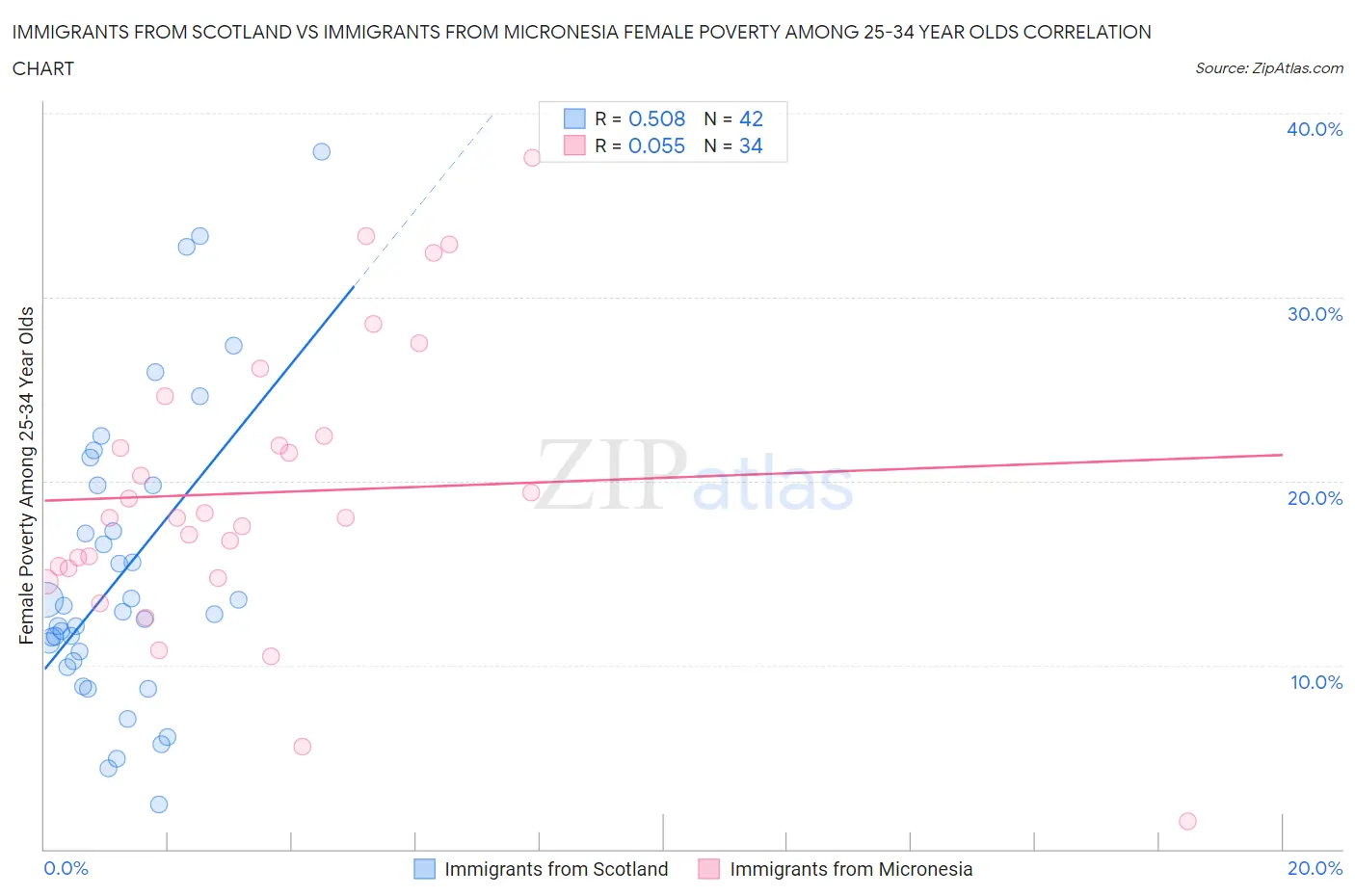 Immigrants from Scotland vs Immigrants from Micronesia Female Poverty Among 25-34 Year Olds