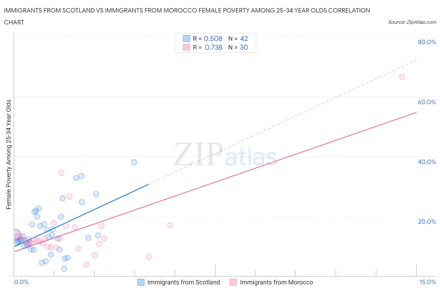 Immigrants from Scotland vs Immigrants from Morocco Female Poverty Among 25-34 Year Olds