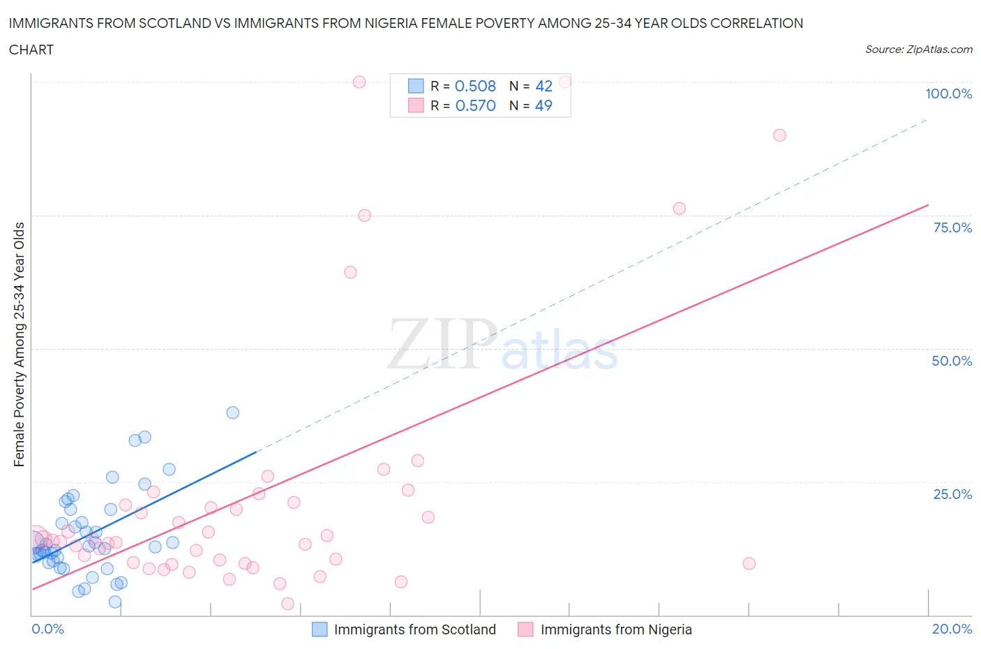 Immigrants from Scotland vs Immigrants from Nigeria Female Poverty Among 25-34 Year Olds