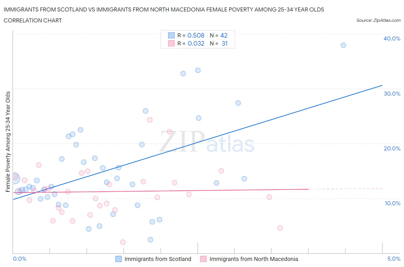 Immigrants from Scotland vs Immigrants from North Macedonia Female Poverty Among 25-34 Year Olds