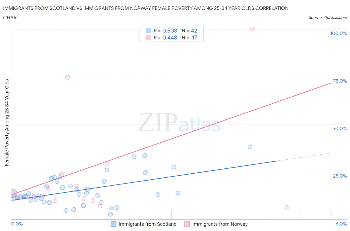 Immigrants from Scotland vs Immigrants from Norway Female Poverty Among 25-34 Year Olds