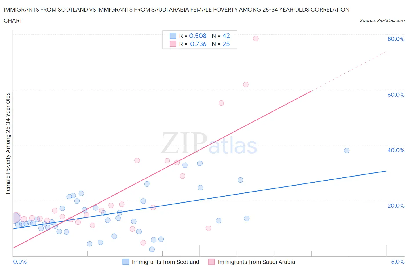 Immigrants from Scotland vs Immigrants from Saudi Arabia Female Poverty Among 25-34 Year Olds