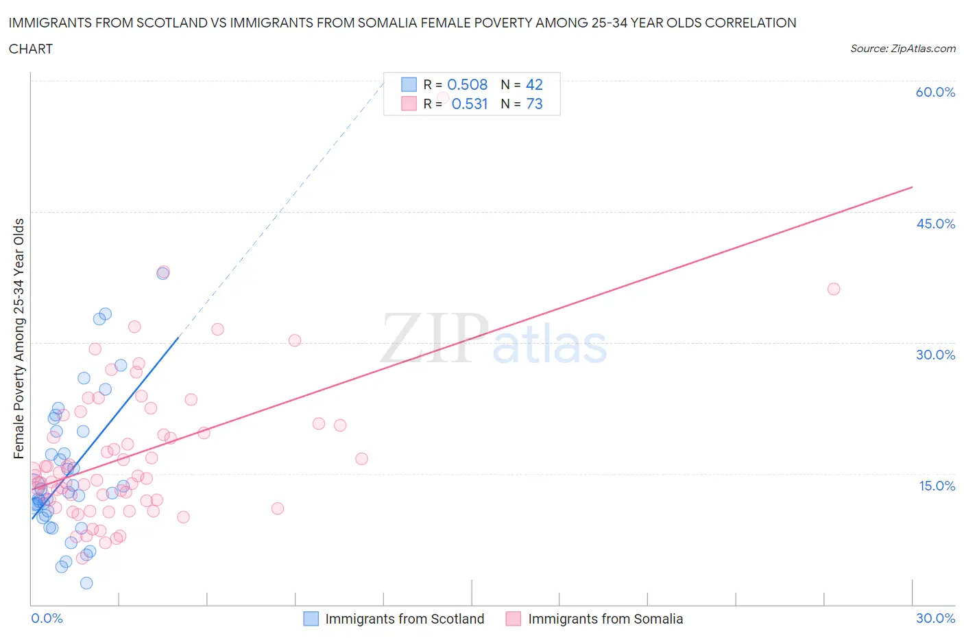 Immigrants from Scotland vs Immigrants from Somalia Female Poverty Among 25-34 Year Olds