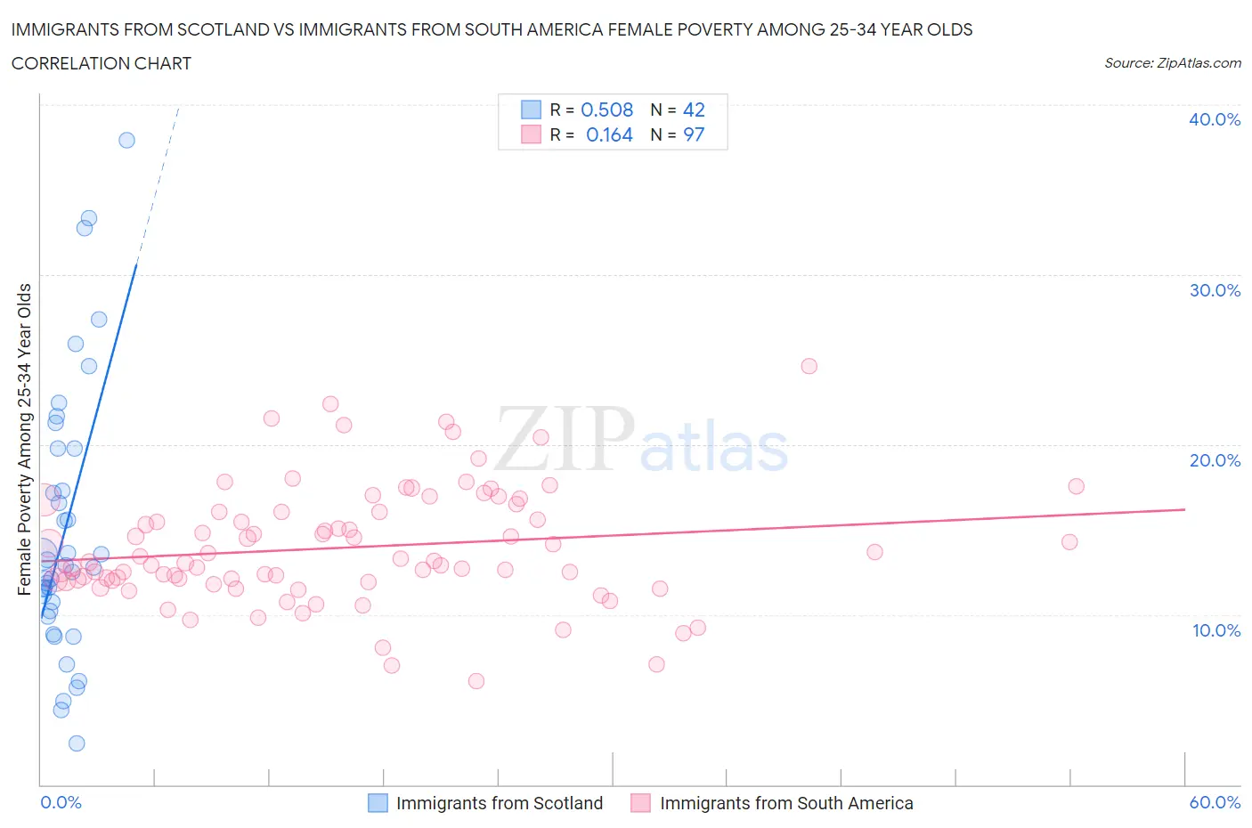 Immigrants from Scotland vs Immigrants from South America Female Poverty Among 25-34 Year Olds