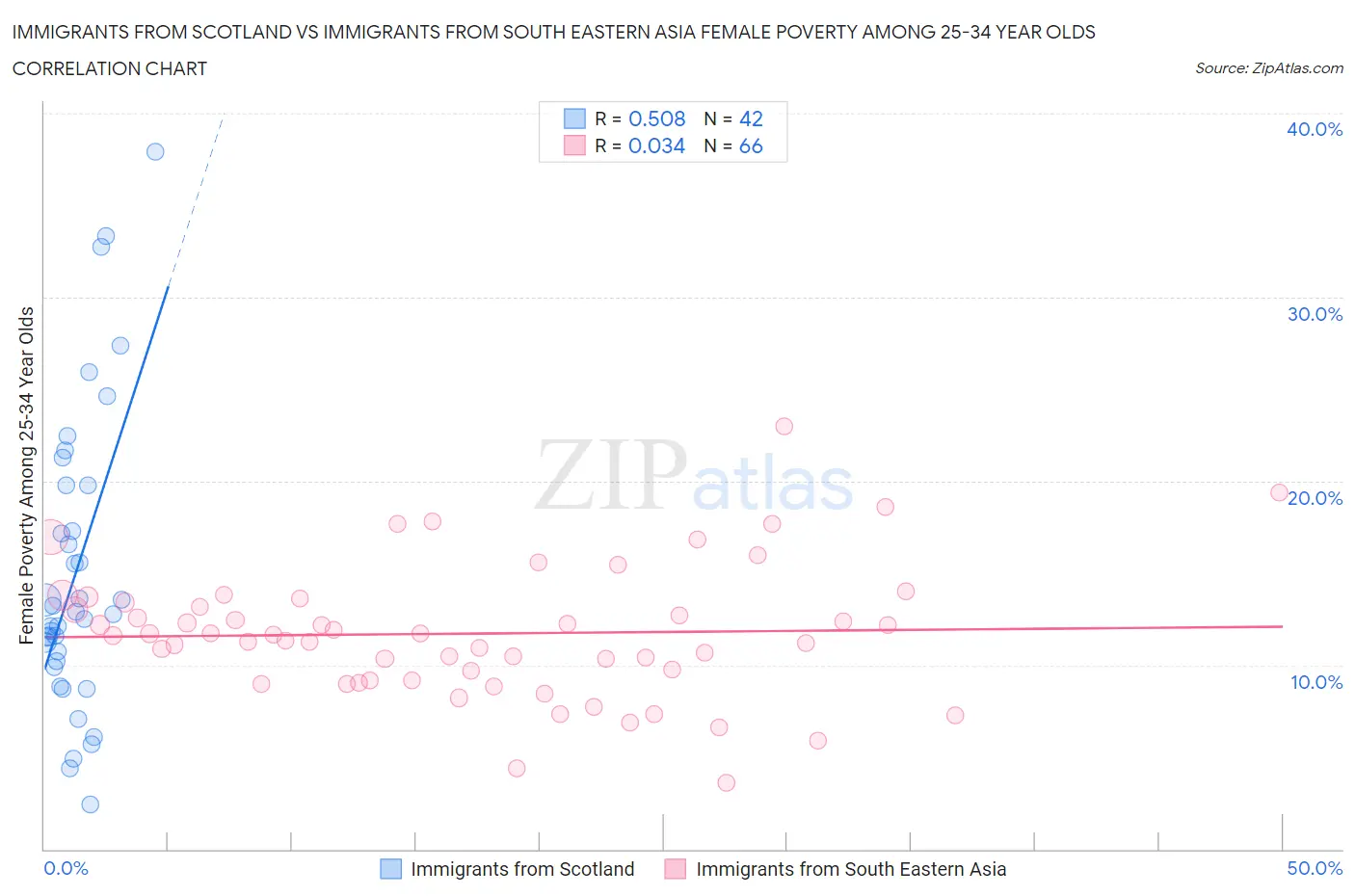 Immigrants from Scotland vs Immigrants from South Eastern Asia Female Poverty Among 25-34 Year Olds