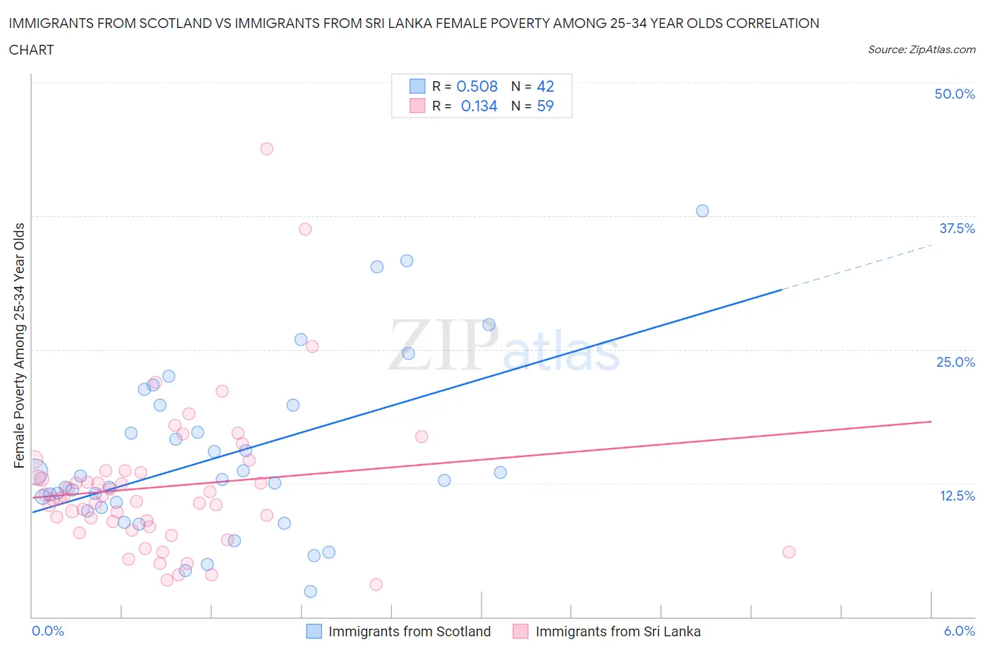 Immigrants from Scotland vs Immigrants from Sri Lanka Female Poverty Among 25-34 Year Olds