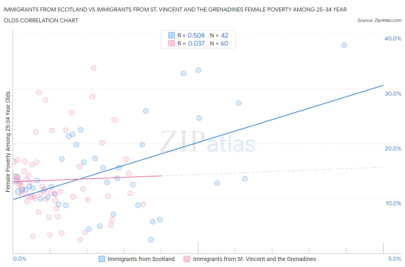 Immigrants from Scotland vs Immigrants from St. Vincent and the Grenadines Female Poverty Among 25-34 Year Olds