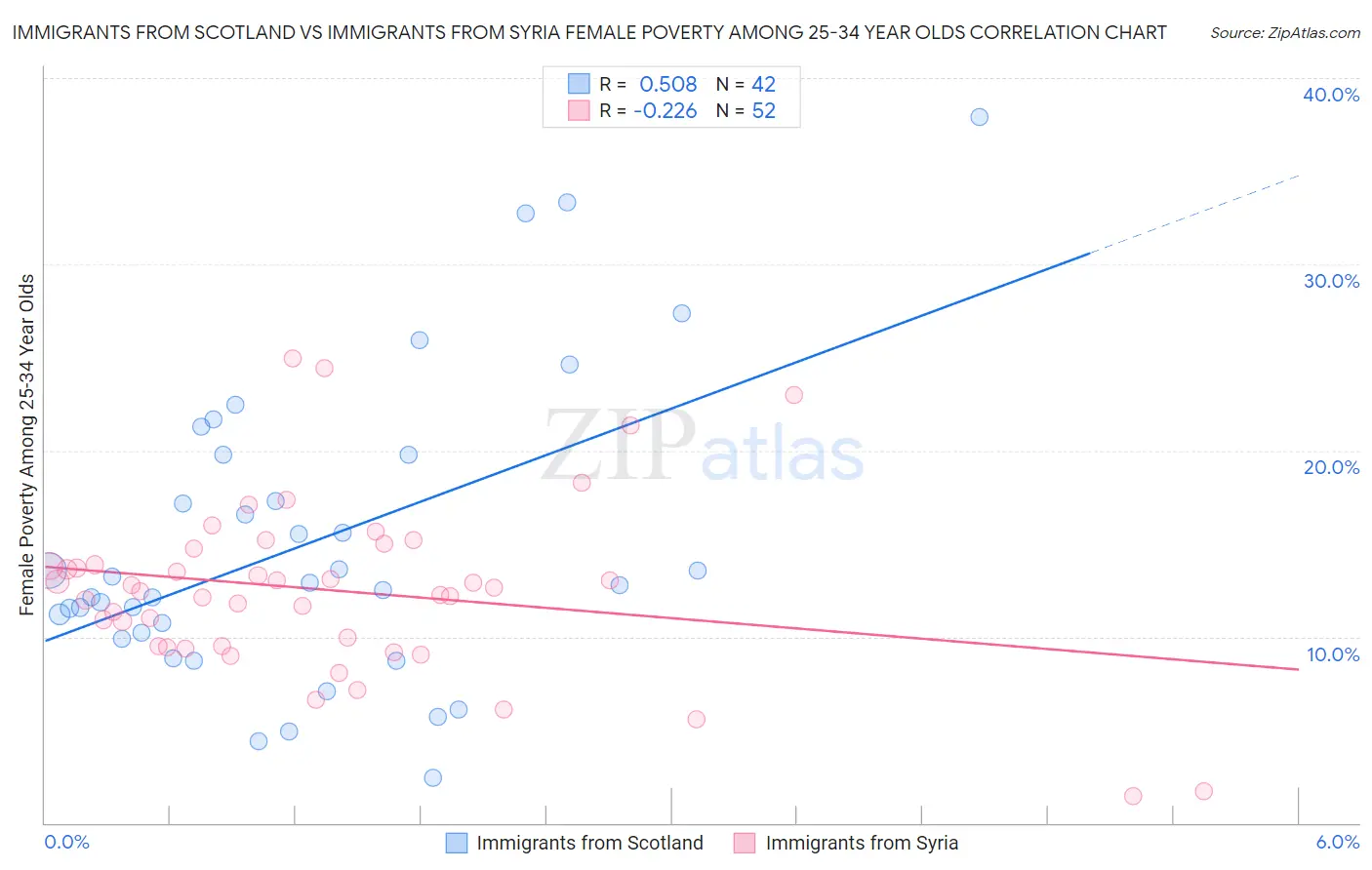 Immigrants from Scotland vs Immigrants from Syria Female Poverty Among 25-34 Year Olds
