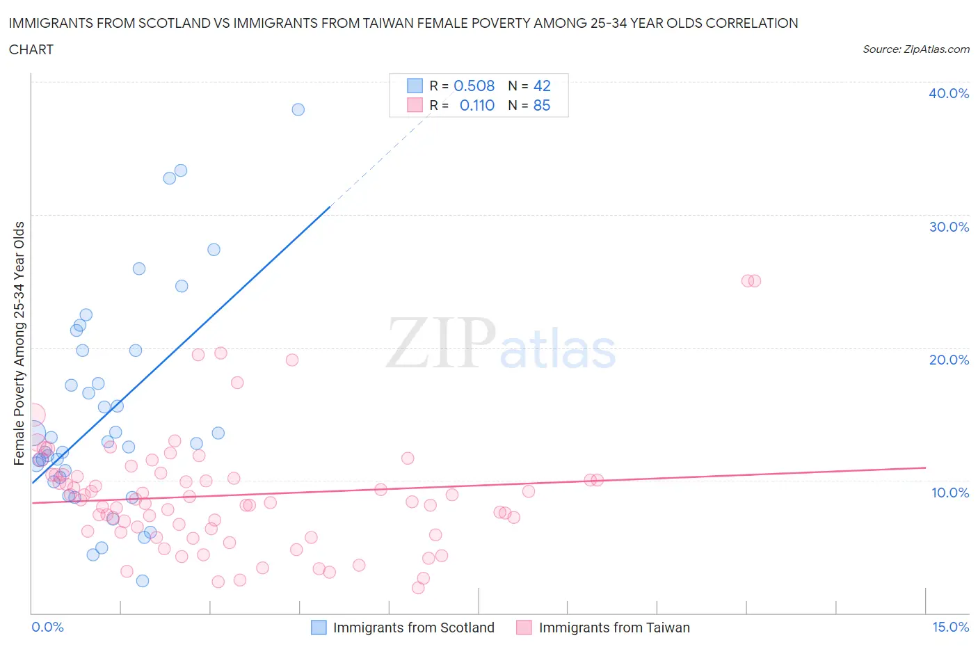 Immigrants from Scotland vs Immigrants from Taiwan Female Poverty Among 25-34 Year Olds