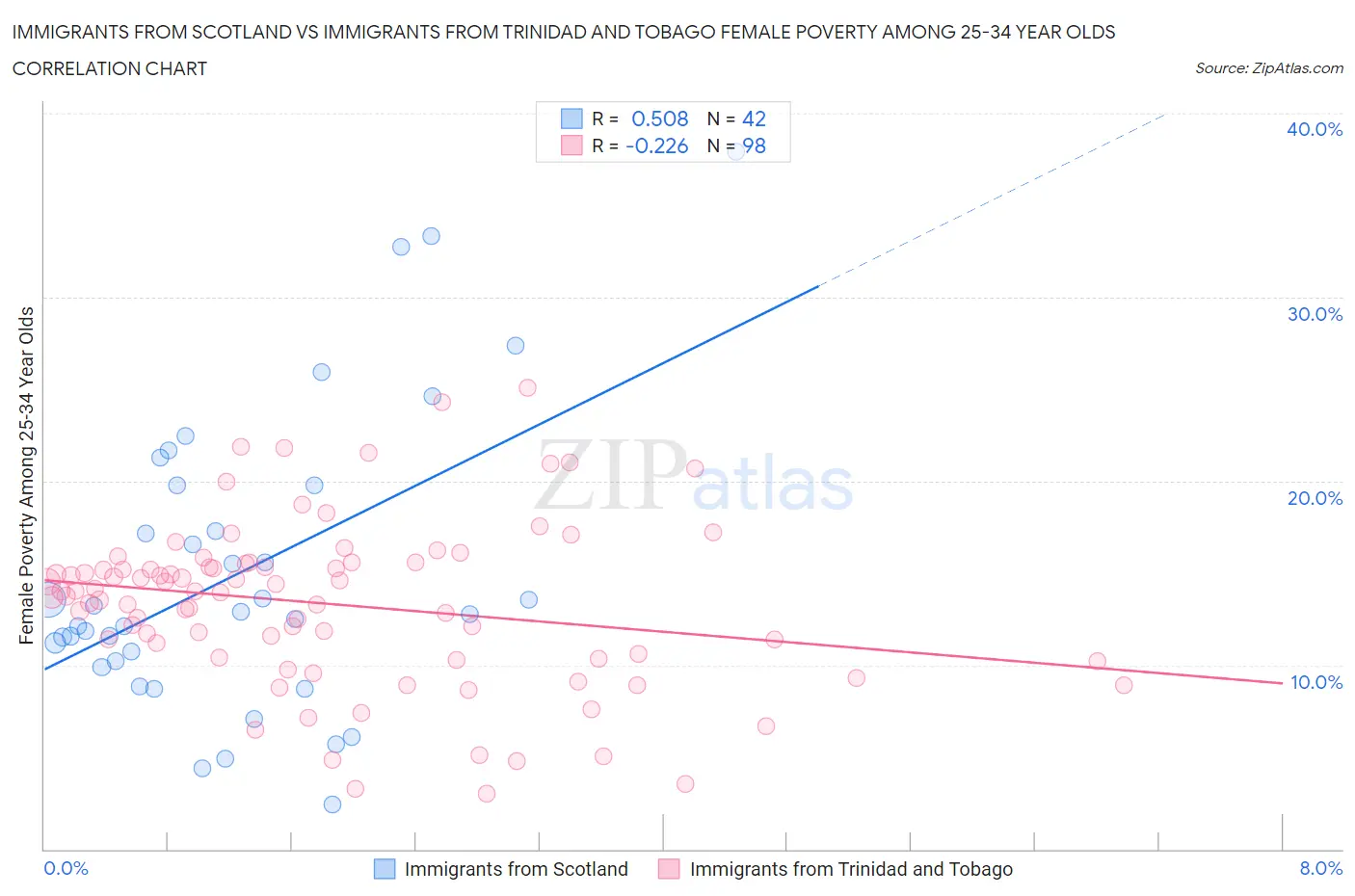 Immigrants from Scotland vs Immigrants from Trinidad and Tobago Female Poverty Among 25-34 Year Olds