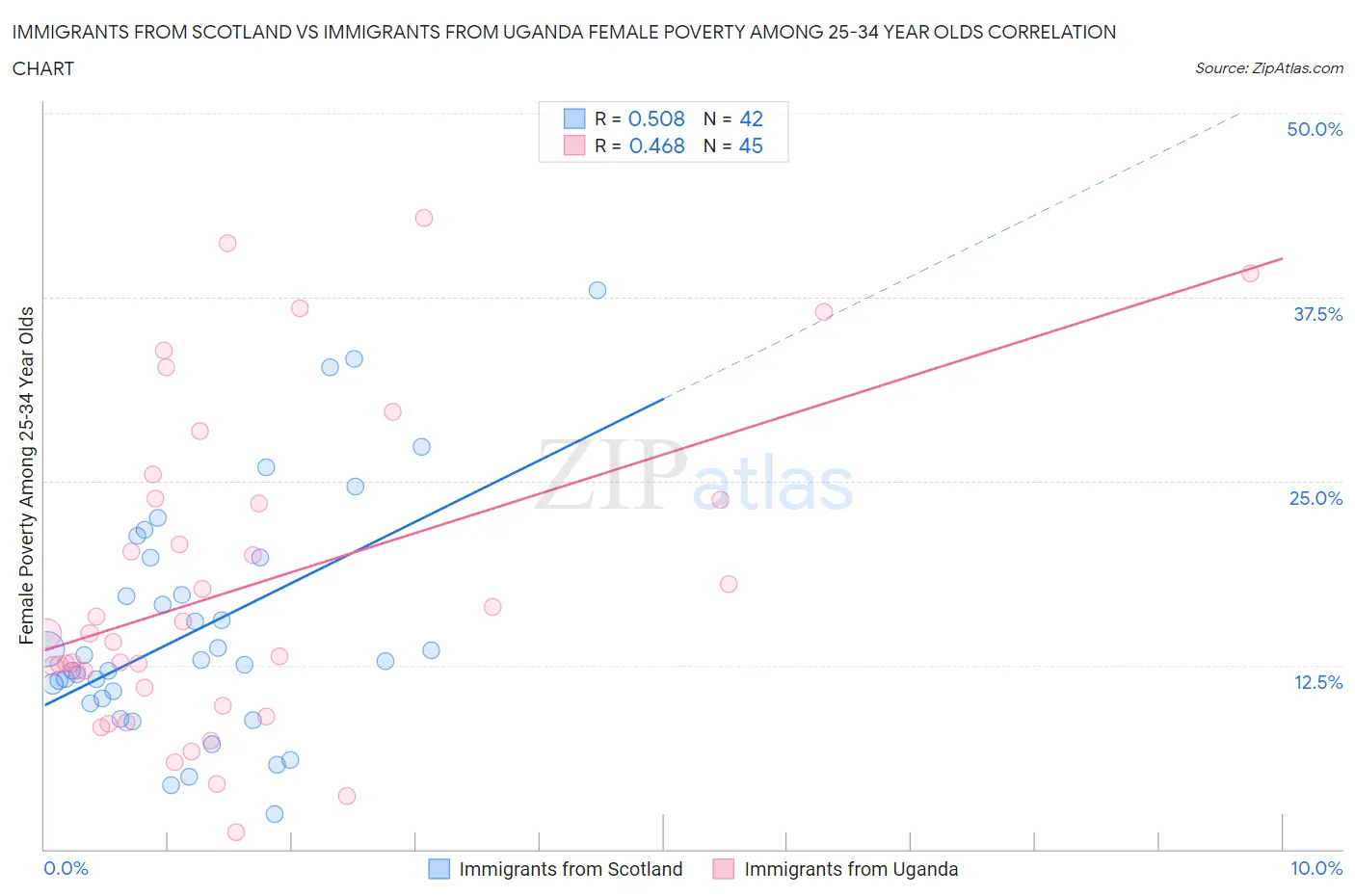 Immigrants from Scotland vs Immigrants from Uganda Female Poverty Among 25-34 Year Olds