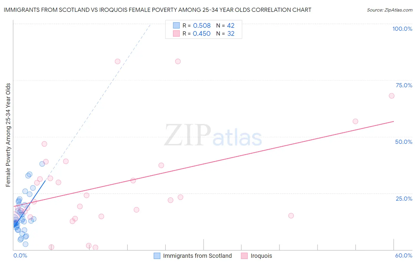 Immigrants from Scotland vs Iroquois Female Poverty Among 25-34 Year Olds