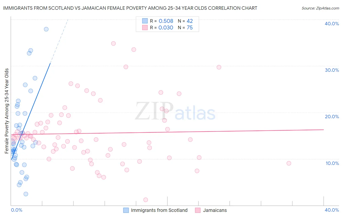 Immigrants from Scotland vs Jamaican Female Poverty Among 25-34 Year Olds