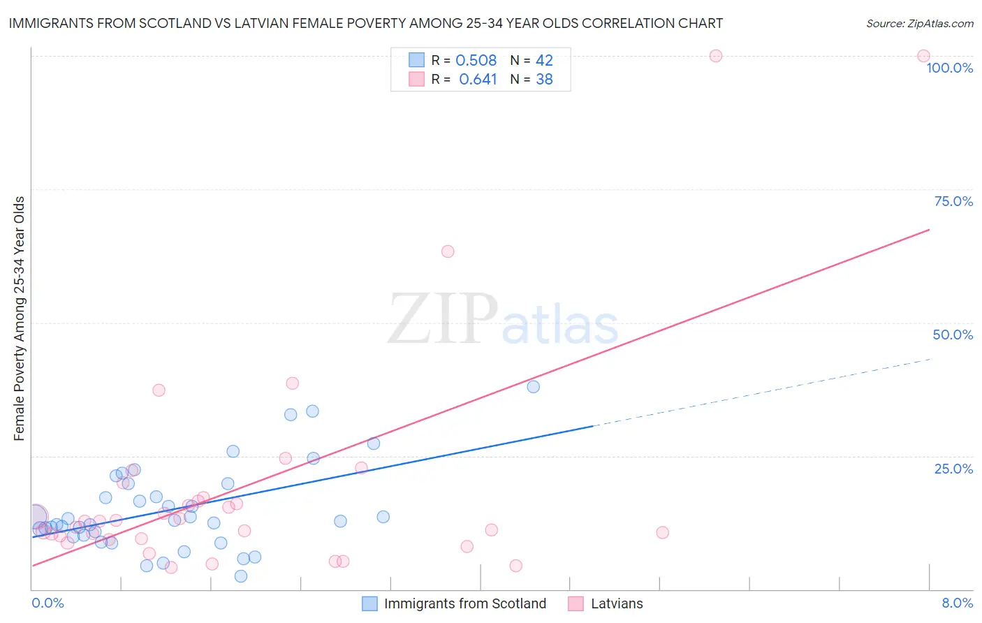 Immigrants from Scotland vs Latvian Female Poverty Among 25-34 Year Olds