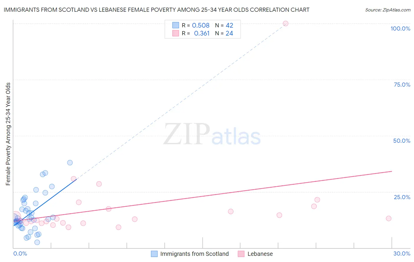 Immigrants from Scotland vs Lebanese Female Poverty Among 25-34 Year Olds