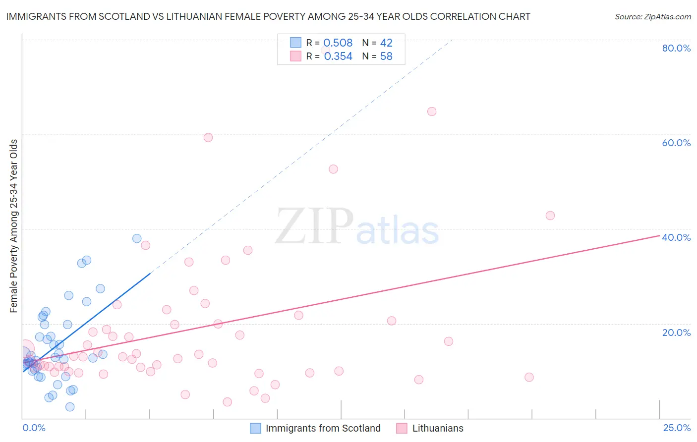 Immigrants from Scotland vs Lithuanian Female Poverty Among 25-34 Year Olds