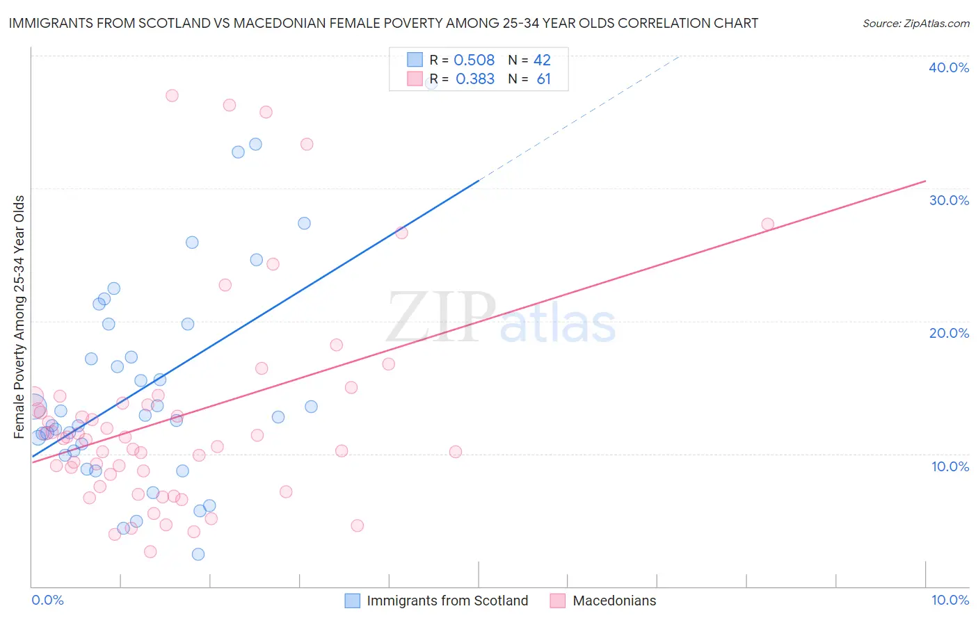 Immigrants from Scotland vs Macedonian Female Poverty Among 25-34 Year Olds