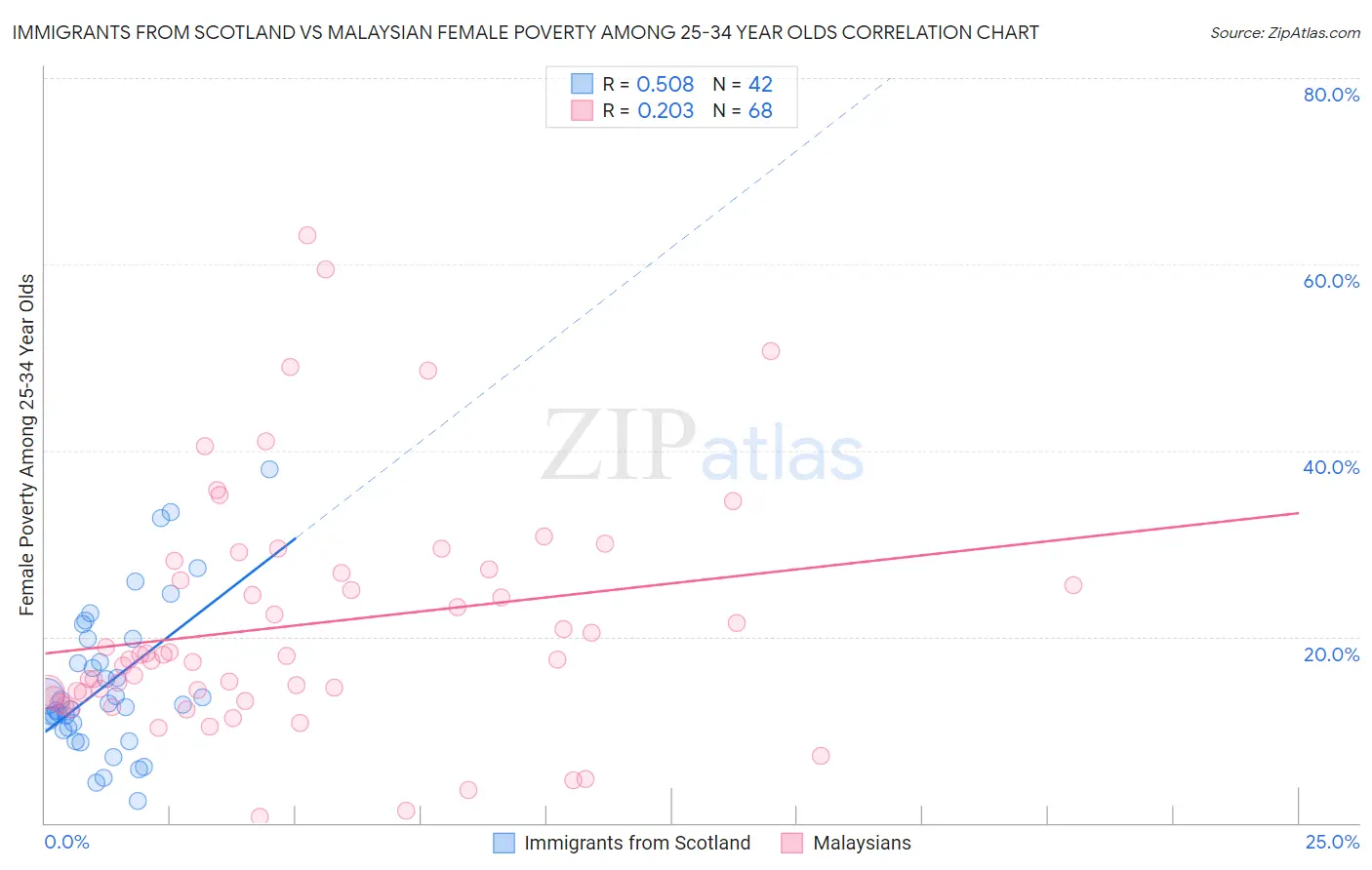 Immigrants from Scotland vs Malaysian Female Poverty Among 25-34 Year Olds