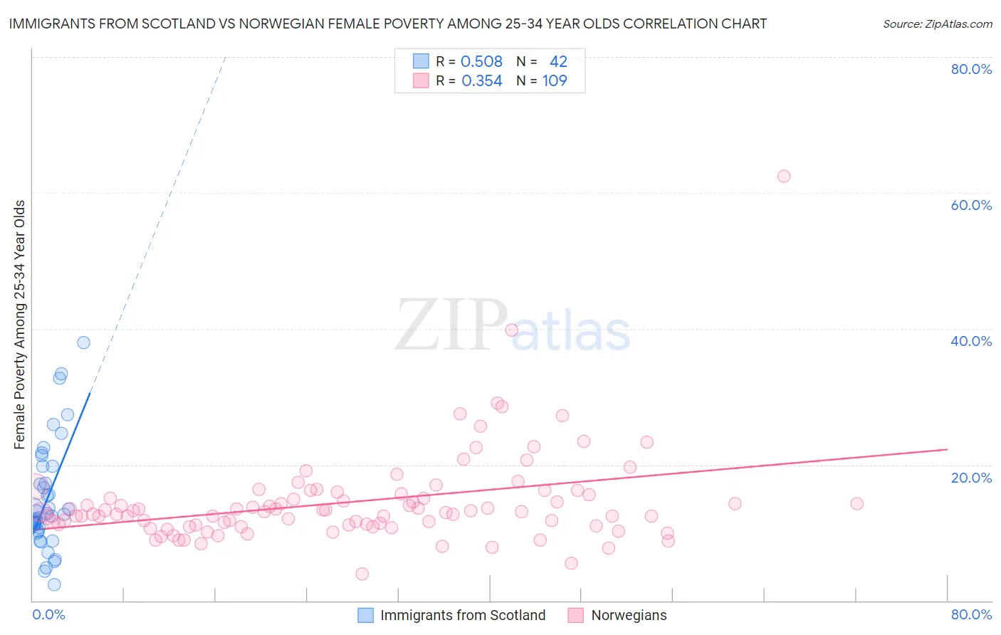Immigrants from Scotland vs Norwegian Female Poverty Among 25-34 Year Olds