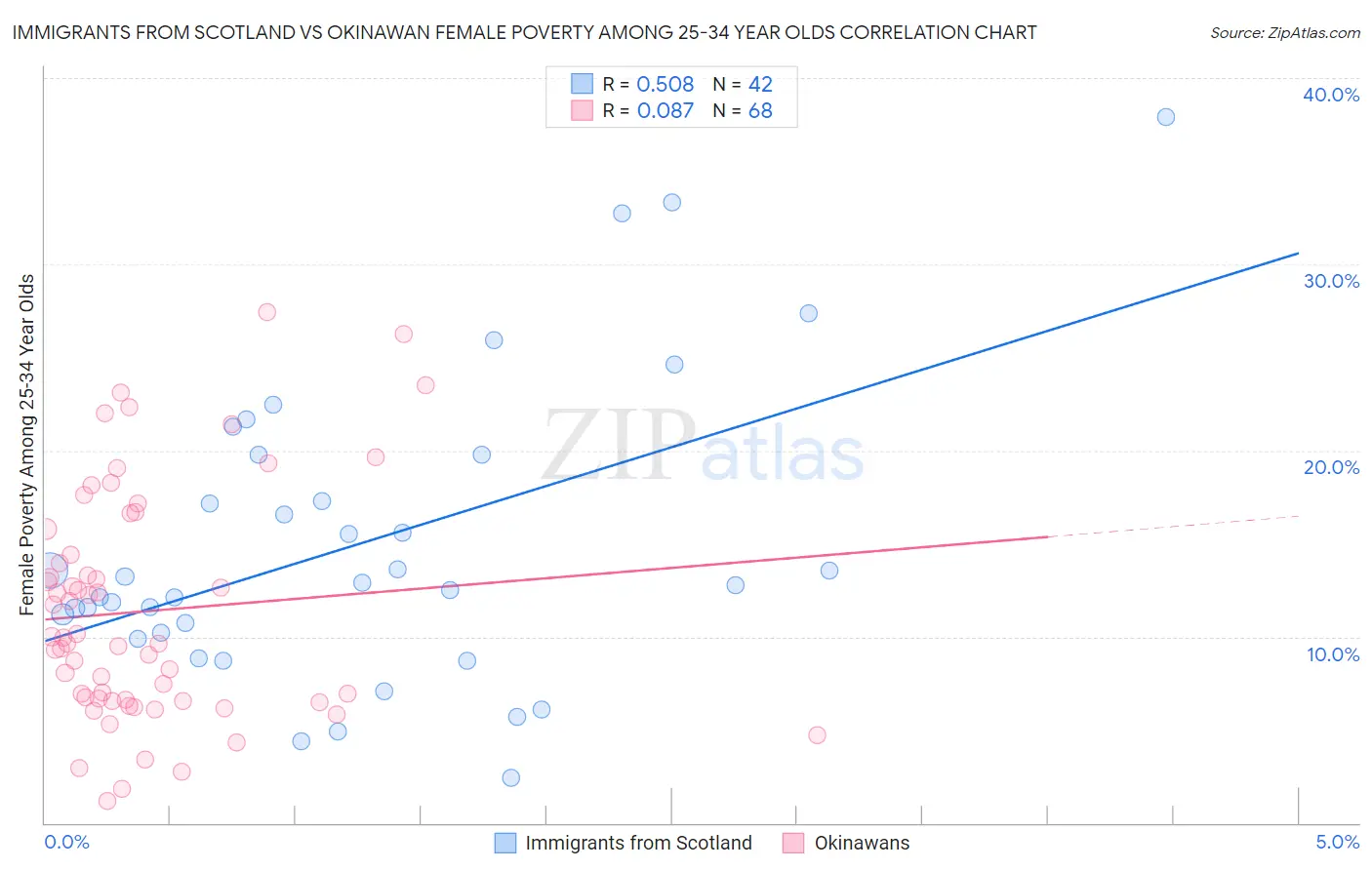 Immigrants from Scotland vs Okinawan Female Poverty Among 25-34 Year Olds