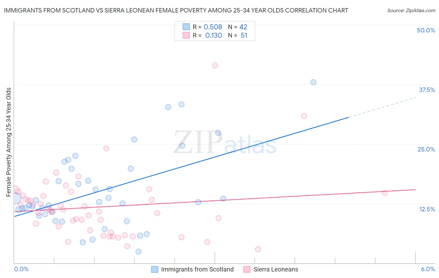 Immigrants from Scotland vs Sierra Leonean Female Poverty Among 25-34 Year Olds