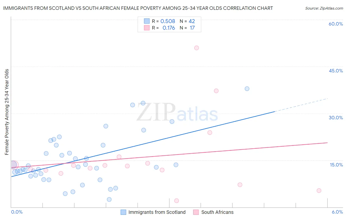 Immigrants from Scotland vs South African Female Poverty Among 25-34 Year Olds