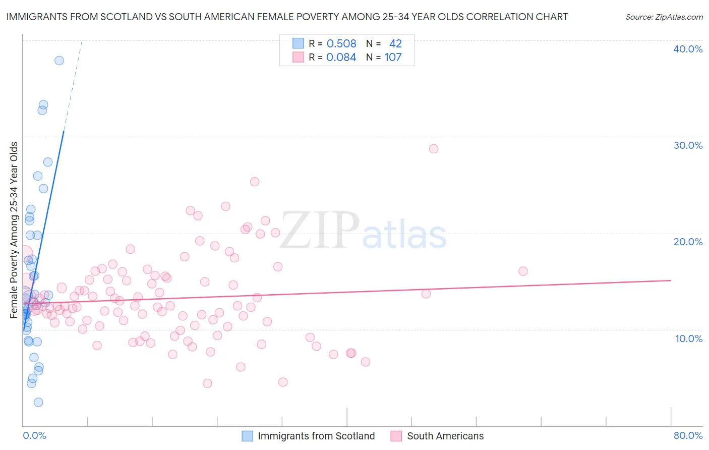 Immigrants from Scotland vs South American Female Poverty Among 25-34 Year Olds