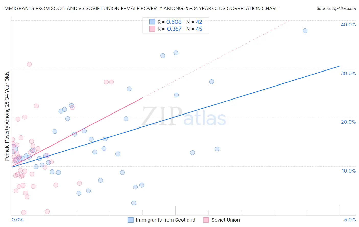 Immigrants from Scotland vs Soviet Union Female Poverty Among 25-34 Year Olds
