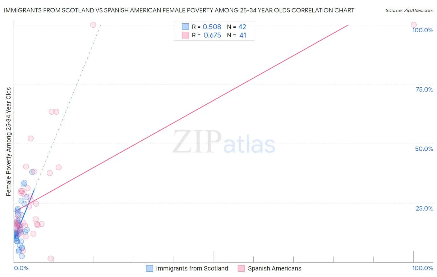 Immigrants from Scotland vs Spanish American Female Poverty Among 25-34 Year Olds