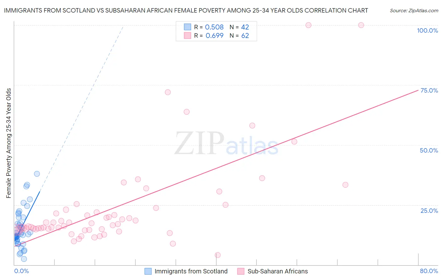 Immigrants from Scotland vs Subsaharan African Female Poverty Among 25-34 Year Olds