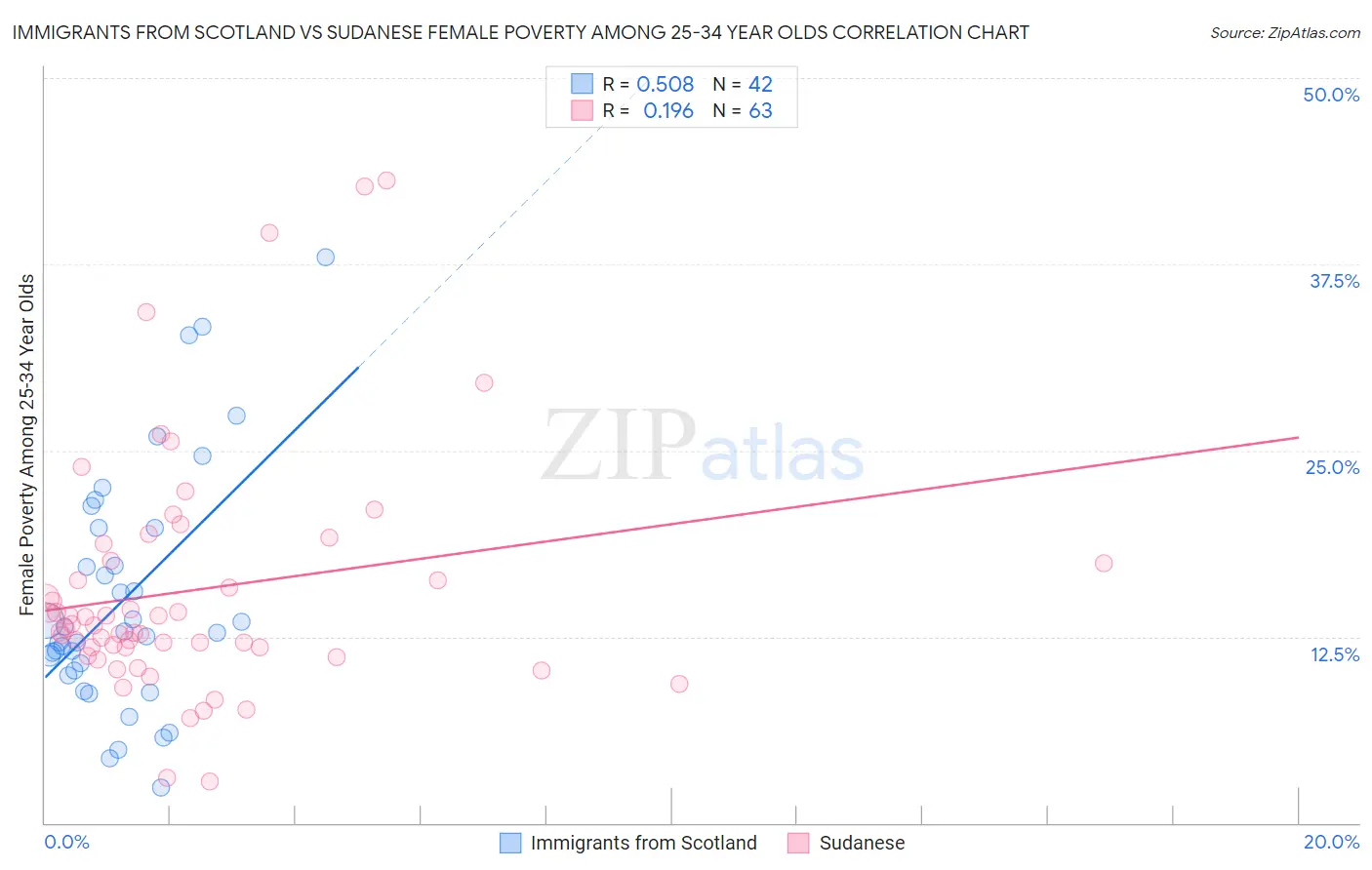 Immigrants from Scotland vs Sudanese Female Poverty Among 25-34 Year Olds