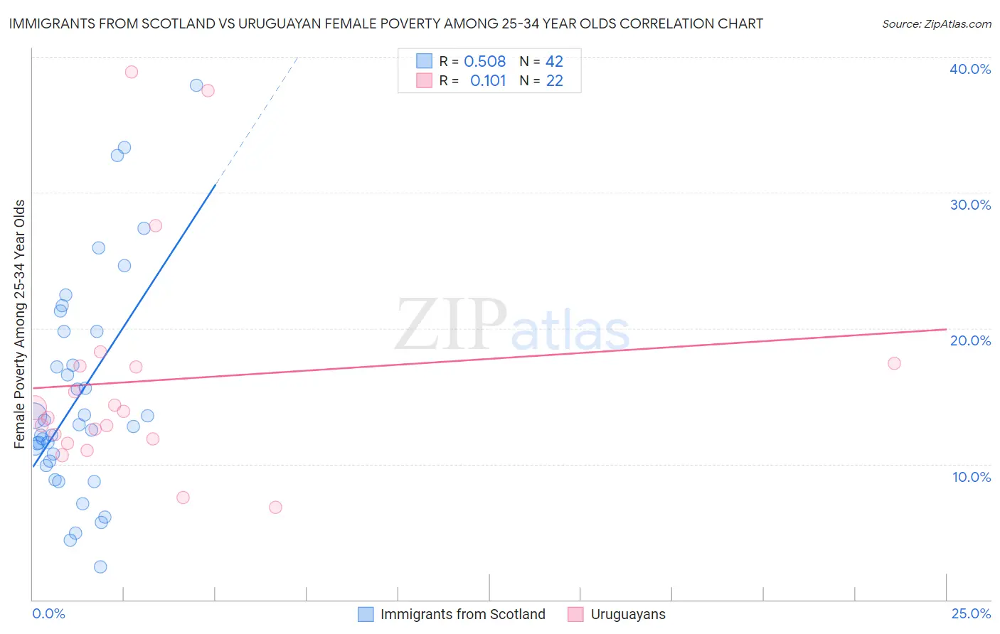 Immigrants from Scotland vs Uruguayan Female Poverty Among 25-34 Year Olds