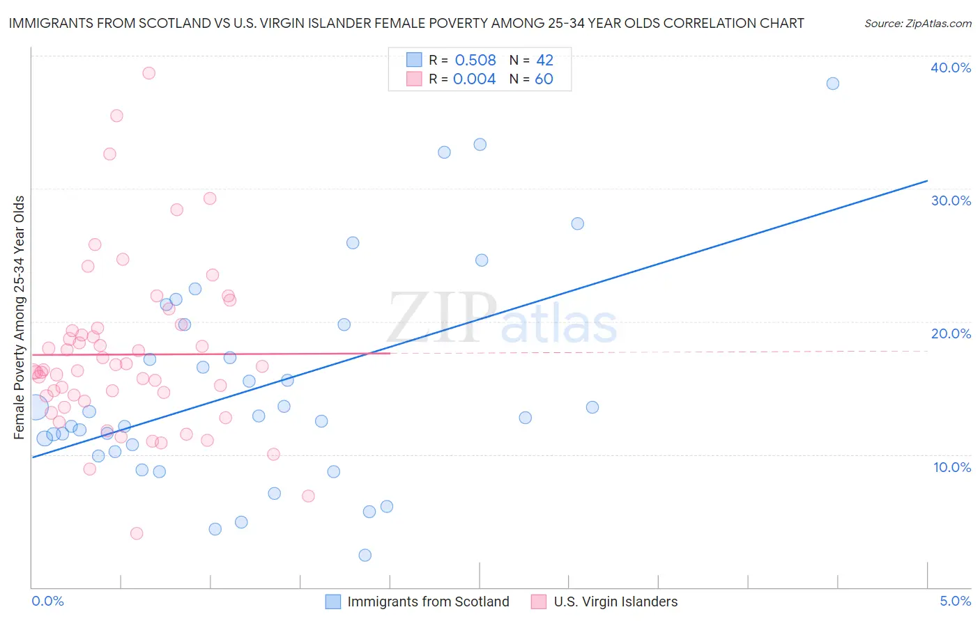 Immigrants from Scotland vs U.S. Virgin Islander Female Poverty Among 25-34 Year Olds