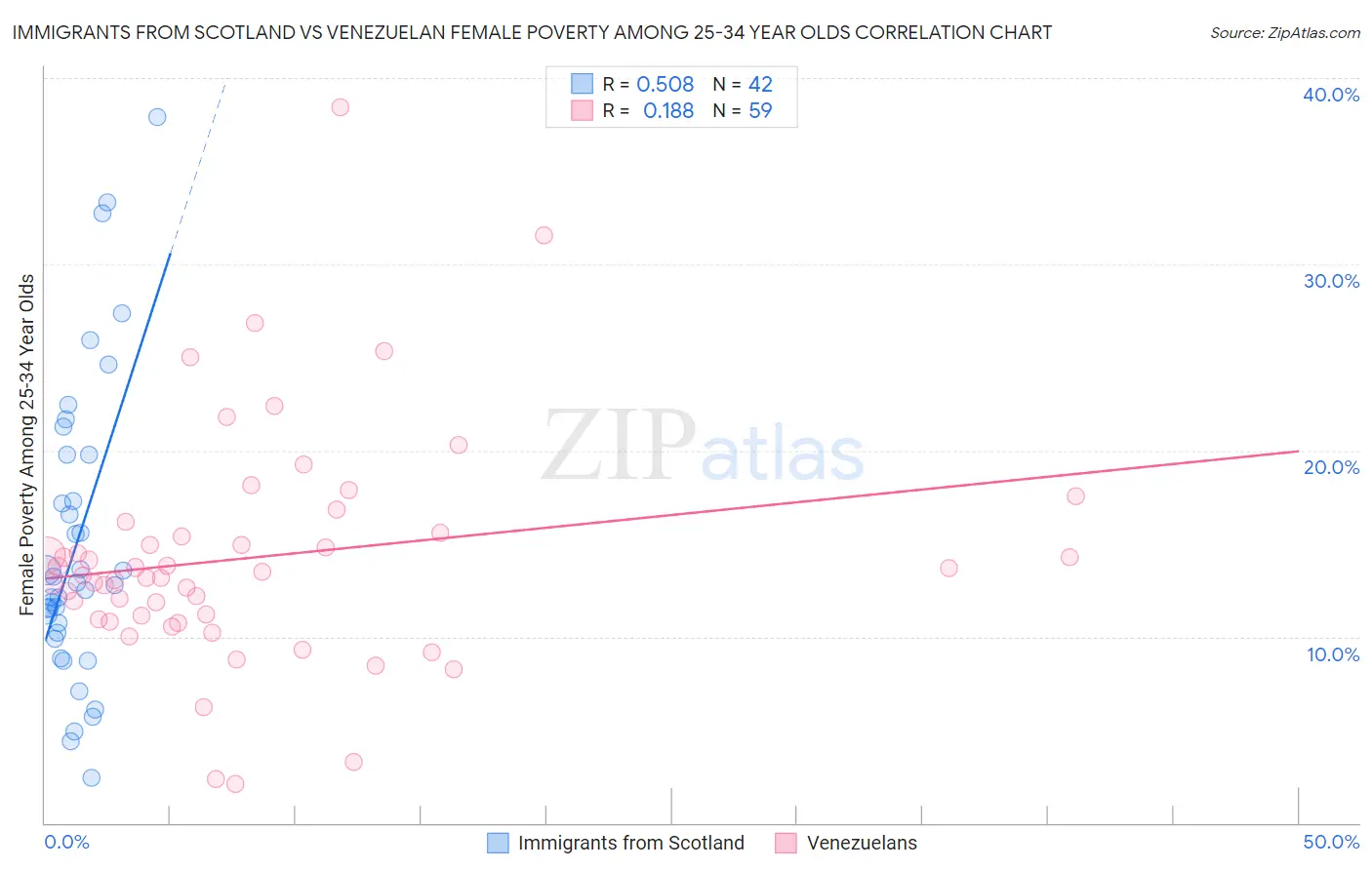 Immigrants from Scotland vs Venezuelan Female Poverty Among 25-34 Year Olds
