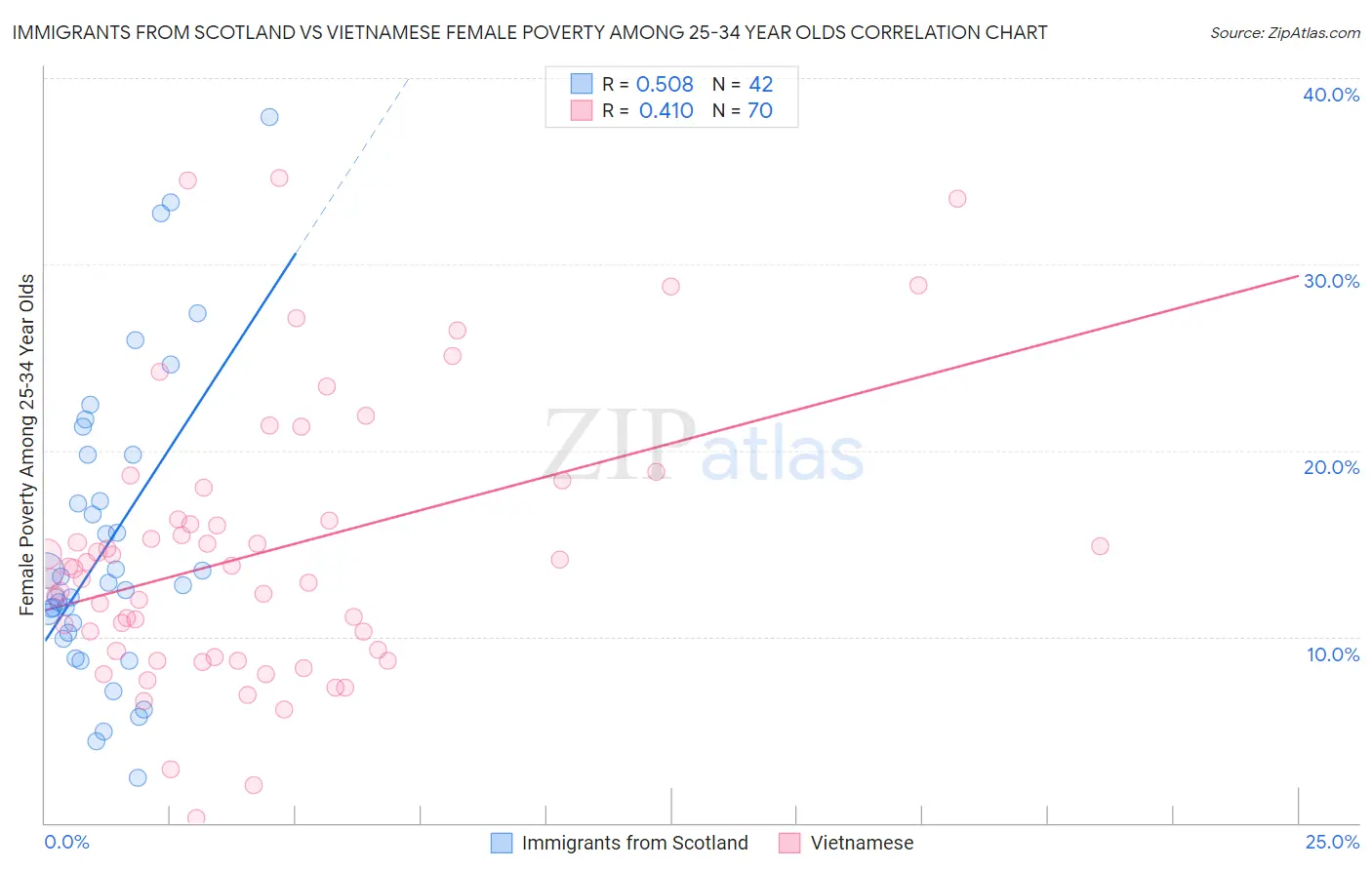 Immigrants from Scotland vs Vietnamese Female Poverty Among 25-34 Year Olds