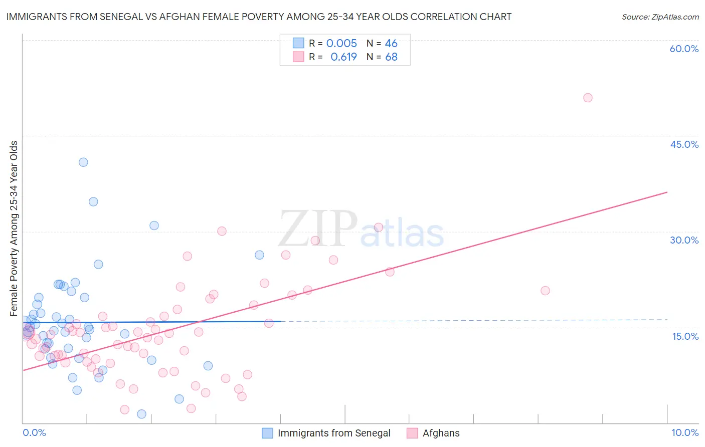 Immigrants from Senegal vs Afghan Female Poverty Among 25-34 Year Olds