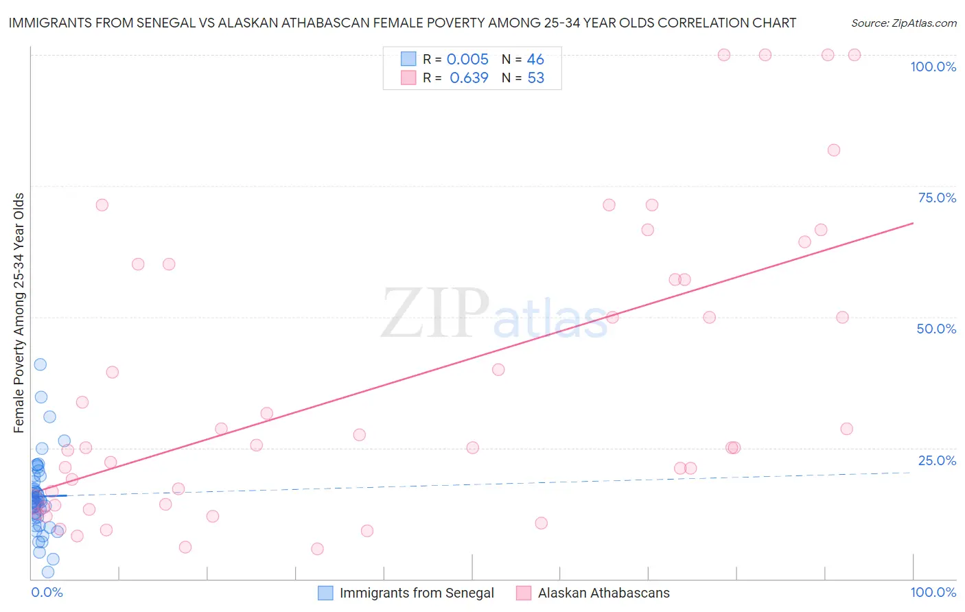 Immigrants from Senegal vs Alaskan Athabascan Female Poverty Among 25-34 Year Olds