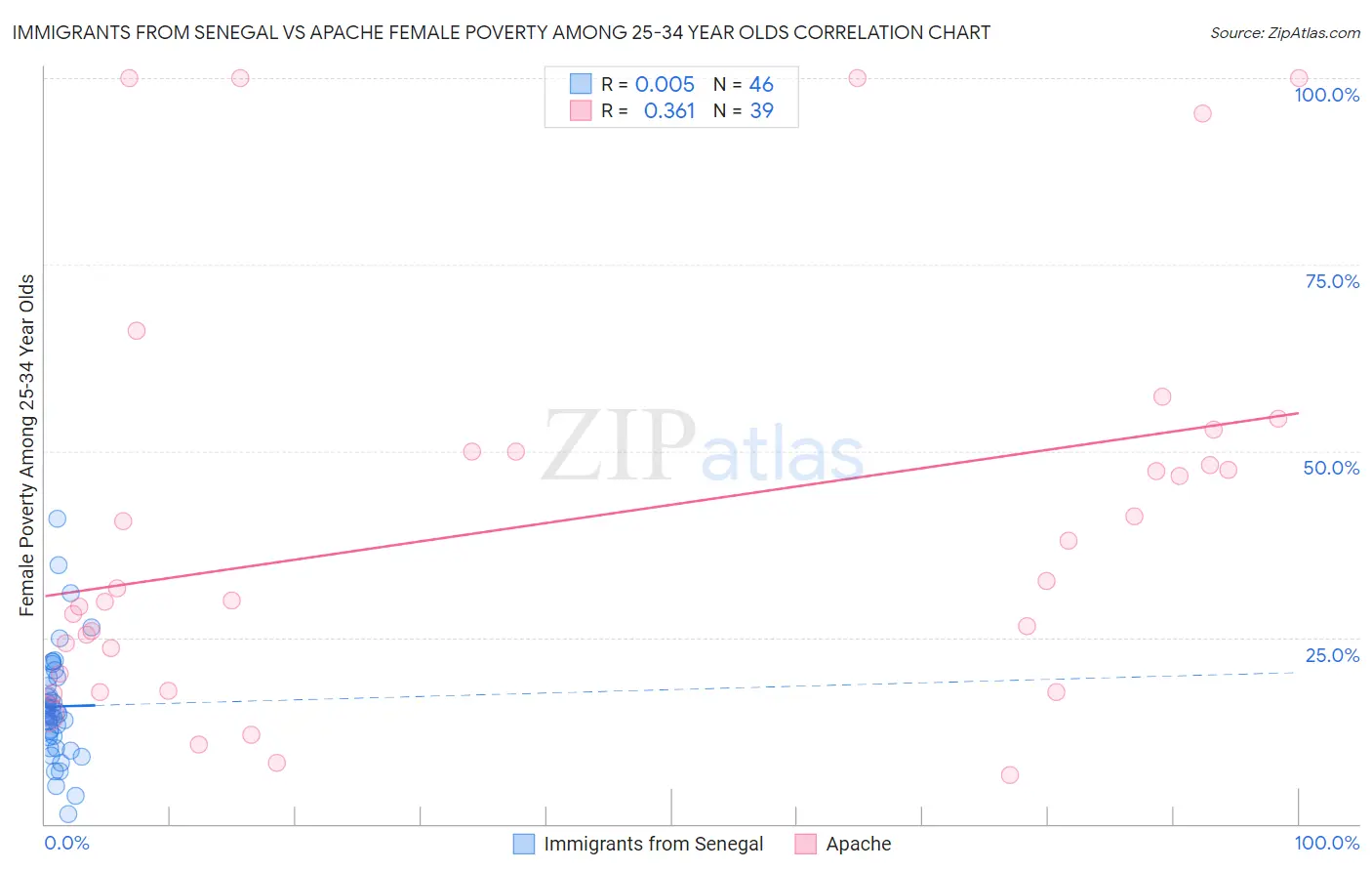 Immigrants from Senegal vs Apache Female Poverty Among 25-34 Year Olds