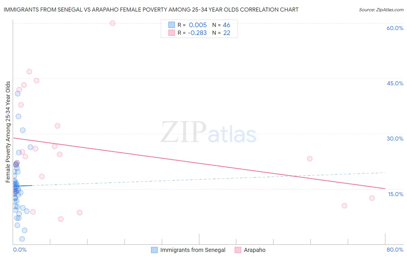 Immigrants from Senegal vs Arapaho Female Poverty Among 25-34 Year Olds