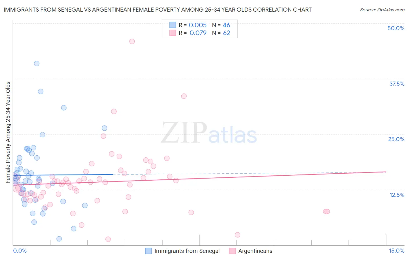 Immigrants from Senegal vs Argentinean Female Poverty Among 25-34 Year Olds