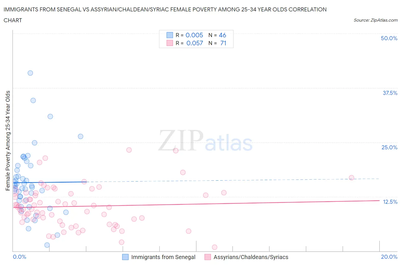 Immigrants from Senegal vs Assyrian/Chaldean/Syriac Female Poverty Among 25-34 Year Olds