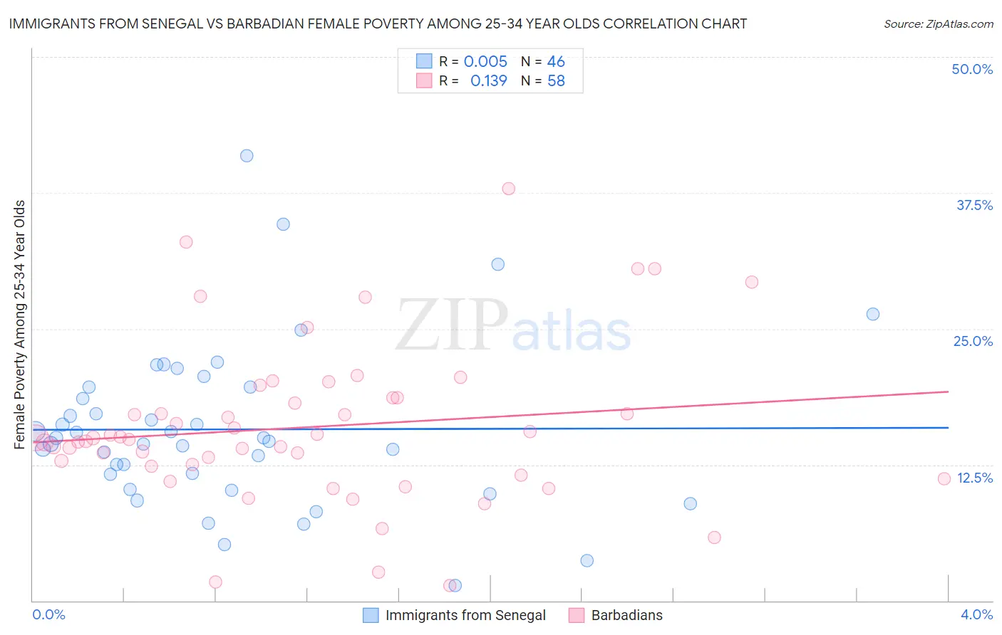 Immigrants from Senegal vs Barbadian Female Poverty Among 25-34 Year Olds
